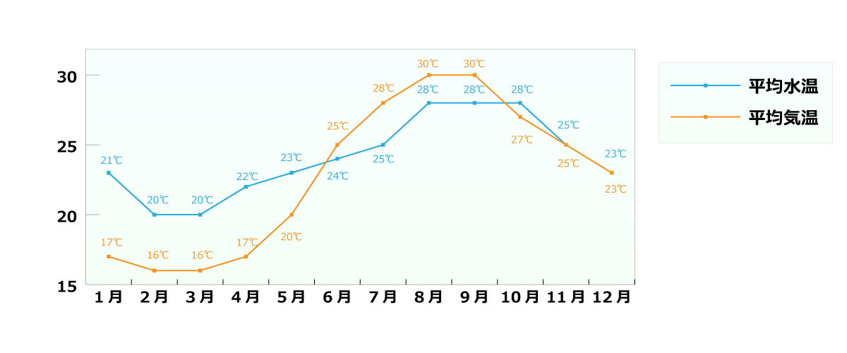 平均気温と水温のグラフ