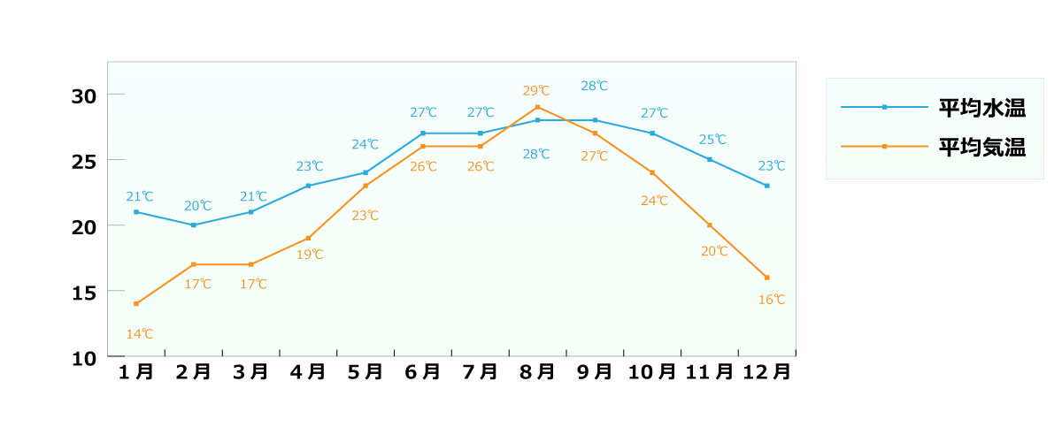 平均気温と水温のグラフ