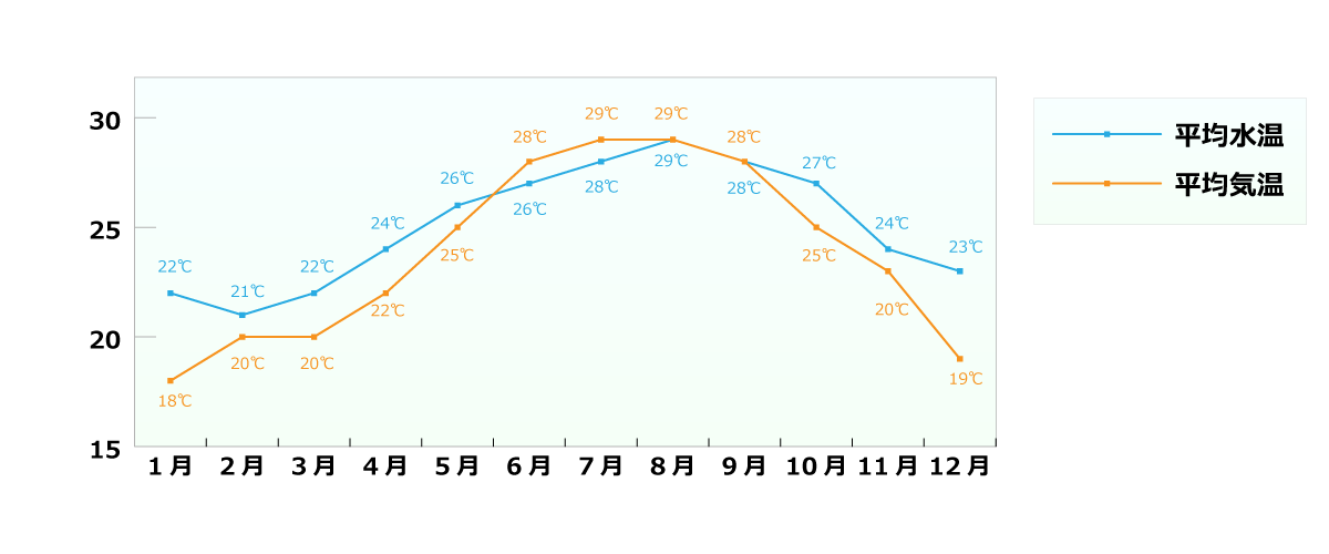 平均気温と水温のグラフ