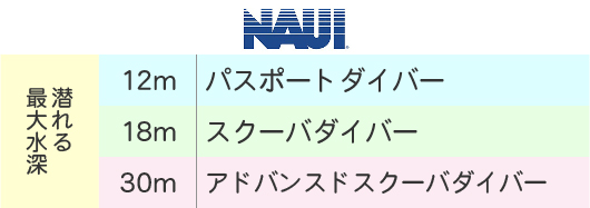 NAUIのライセンスの種類