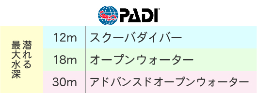 PADIのライセンスの種類