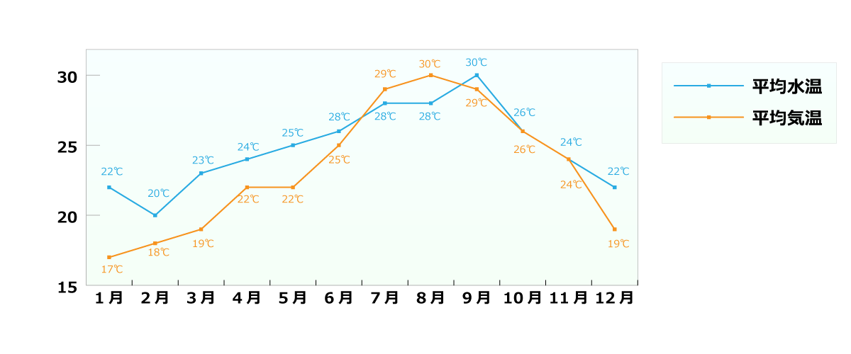 平均気温と水温のグラフ