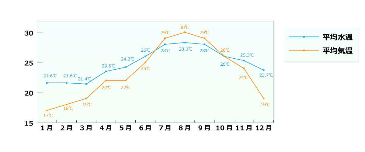 平均気温と水温のグラフ