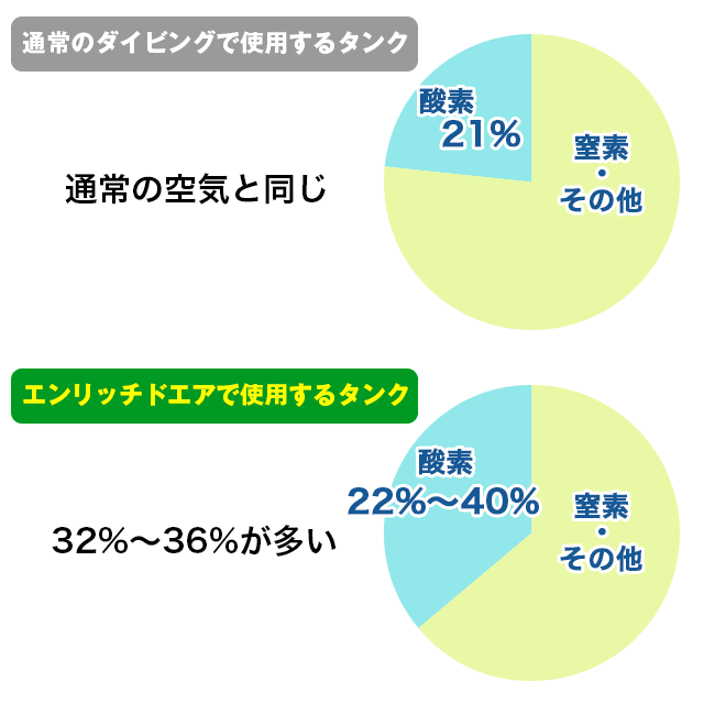 通常の空気とエンリッチドエアの違い