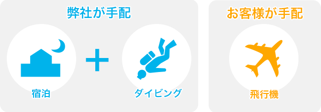 ランドパックでは、宿泊とダイビングは弊社が手配します。お客様は飛行機を自由に手配できます。