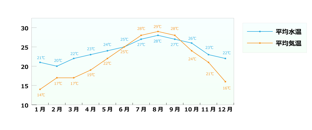 平均気温と水温のグラフ