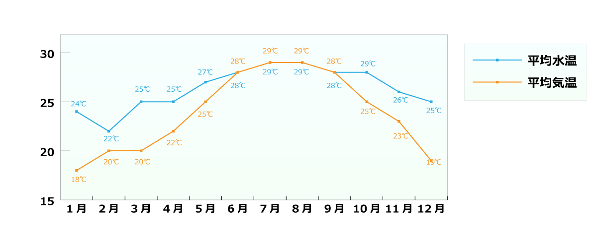 平均気温と水温のグラフ