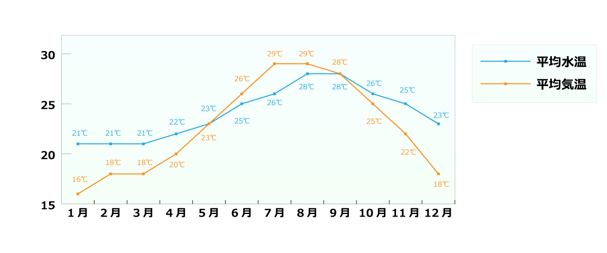 平均気温と水温のグラフ